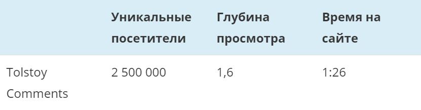 Статистика Tolstoy Comments — таблица 1