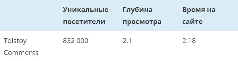 Статистика Tolstoy Comments — таблица 2