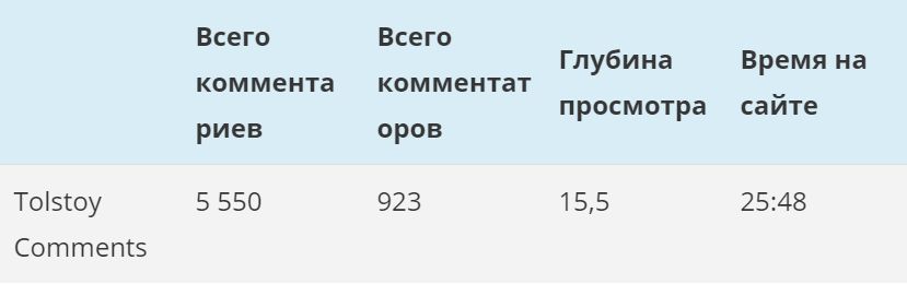 Статистика Tolstoy Comments — таблица 3