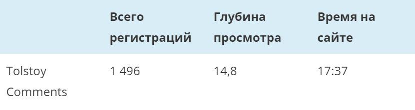 Статистика Tolstoy Comments — таблица 4